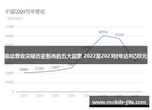 推动营收突破历史新高的五大因素 2022至2023财年达8亿欧元